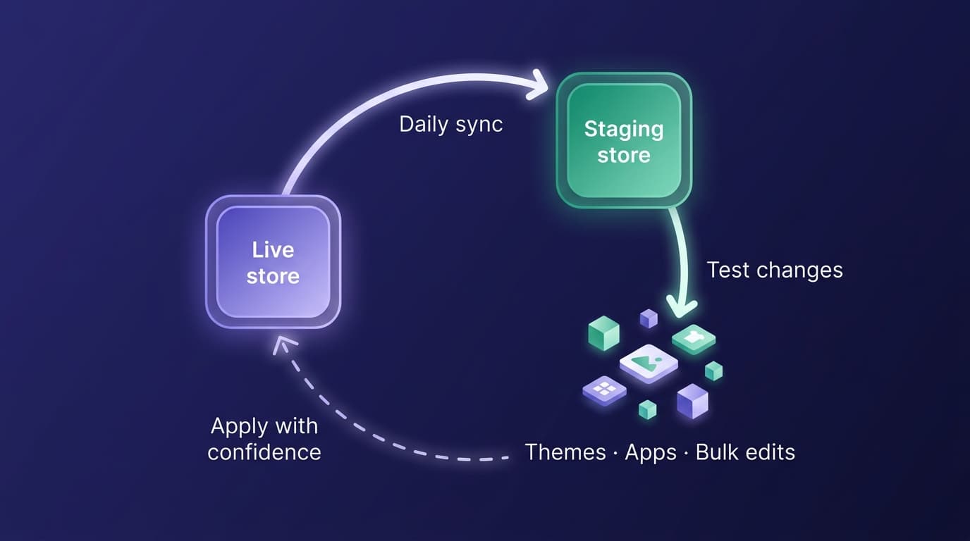 Diagram of the staging workflow: live store mirrored to staging, changes tested, then applied back to live