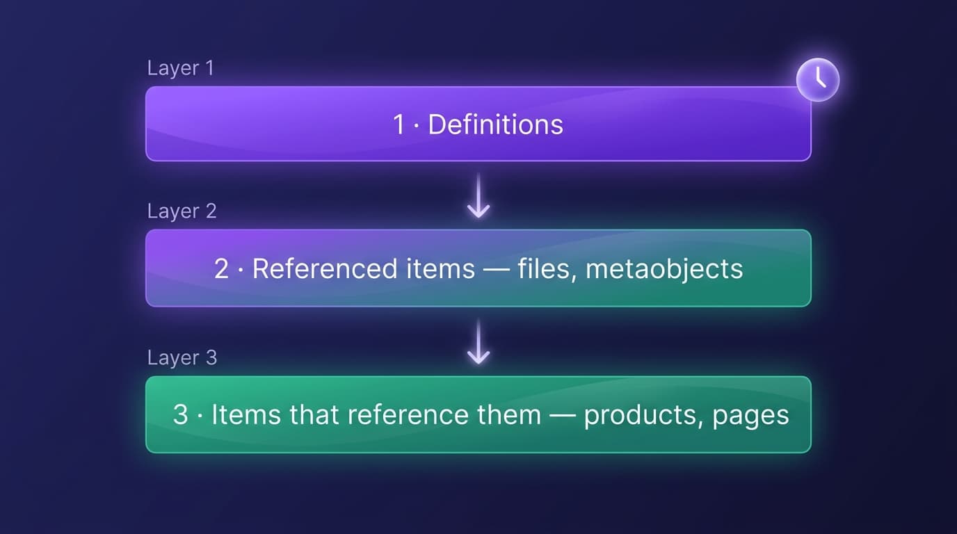 Ordered flow diagram: definitions first, then referenced items like files and metaobjects, then the products and pages that reference them