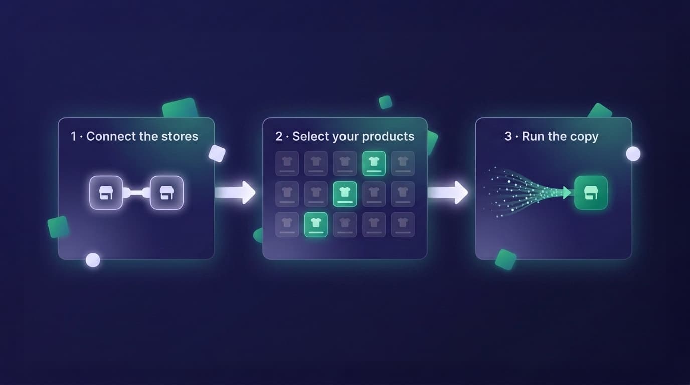 Three-step diagram: connect the stores, select the products, run the copy