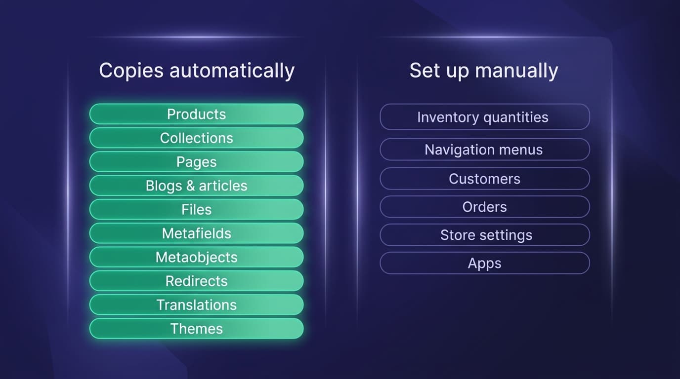 Matrix showing what copies automatically versus what is set up manually in the new store
